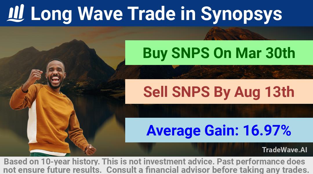 trade seasonals is a Seasonal Analytics Environment that helps inestors and traders find and analyze patterns based on time of the year. this is done by testing a date range for a financial instrument. Algoirthm also finds the top 10 opportunities daily. tradewave.ai