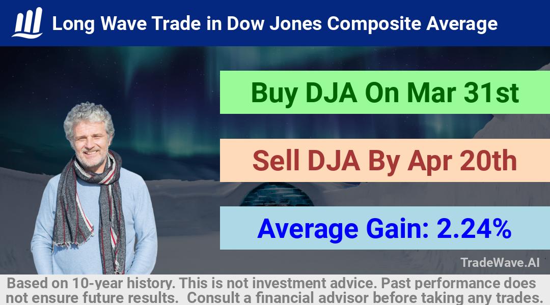 trade seasonals is a Seasonal Analytics Environment that helps inestors and traders find and analyze patterns based on time of the year. this is done by testing a date range for a financial instrument. Algoirthm also finds the top 10 opportunities daily. tradewave.ai