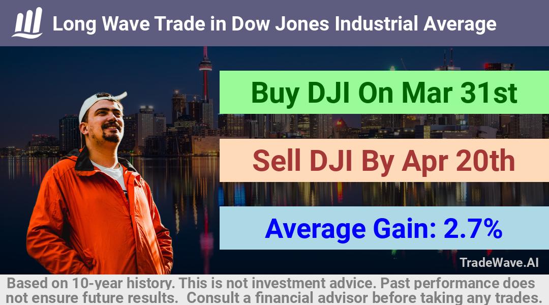 trade seasonals is a Seasonal Analytics Environment that helps inestors and traders find and analyze patterns based on time of the year. this is done by testing a date range for a financial instrument. Algoirthm also finds the top 10 opportunities daily. tradewave.ai