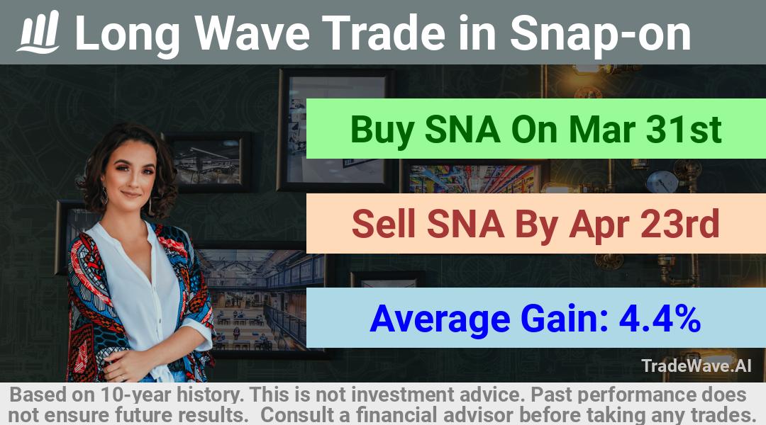 trade seasonals is a Seasonal Analytics Environment that helps inestors and traders find and analyze patterns based on time of the year. this is done by testing a date range for a financial instrument. Algoirthm also finds the top 10 opportunities daily. tradewave.ai