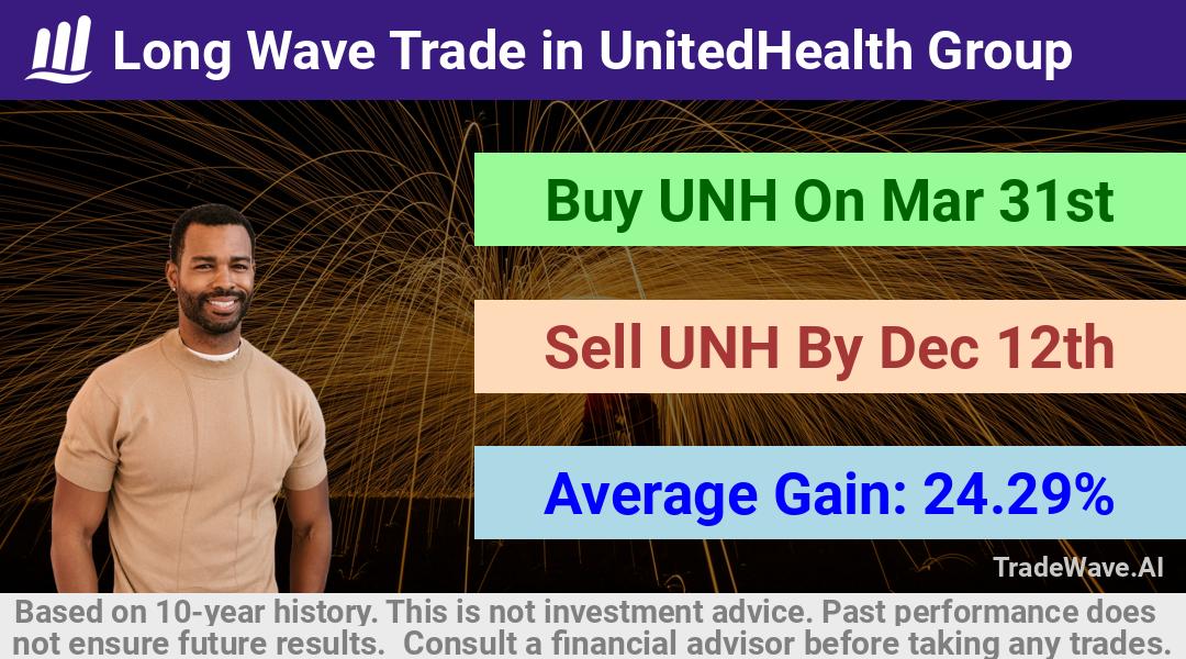 trade seasonals is a Seasonal Analytics Environment that helps inestors and traders find and analyze patterns based on time of the year. this is done by testing a date range for a financial instrument. Algoirthm also finds the top 10 opportunities daily. tradewave.ai