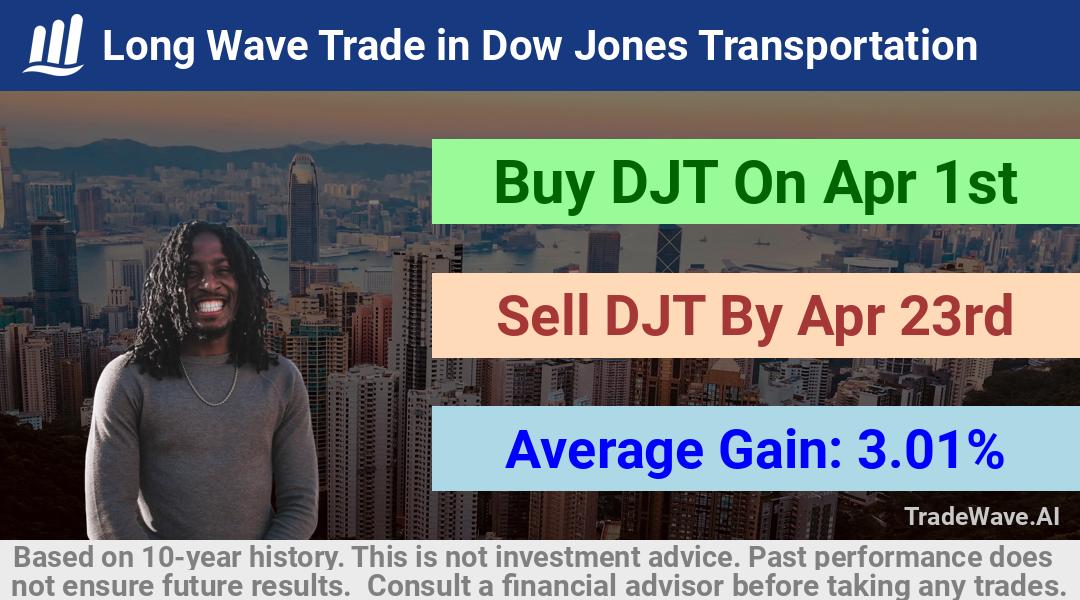 trade seasonals is a Seasonal Analytics Environment that helps inestors and traders find and analyze patterns based on time of the year. this is done by testing a date range for a financial instrument. Algoirthm also finds the top 10 opportunities daily. tradewave.ai