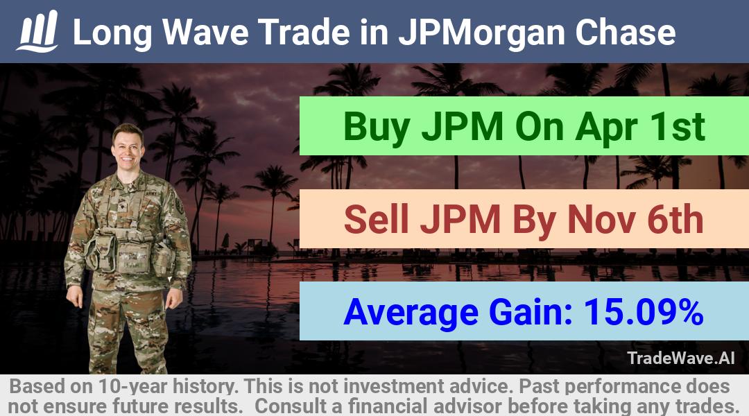 trade seasonals is a Seasonal Analytics Environment that helps inestors and traders find and analyze patterns based on time of the year. this is done by testing a date range for a financial instrument. Algoirthm also finds the top 10 opportunities daily. tradewave.ai