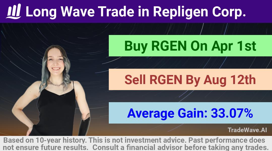 trade seasonals is a Seasonal Analytics Environment that helps inestors and traders find and analyze patterns based on time of the year. this is done by testing a date range for a financial instrument. Algoirthm also finds the top 10 opportunities daily. tradewave.ai