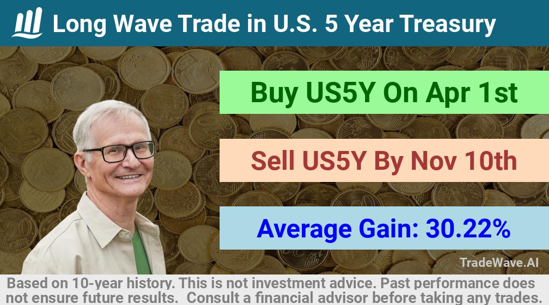 trade seasonals is a Seasonal Analytics Environment that helps inestors and traders find and analyze patterns based on time of the year. this is done by testing a date range for a financial instrument. Algoirthm also finds the top 10 opportunities daily. tradewave.ai