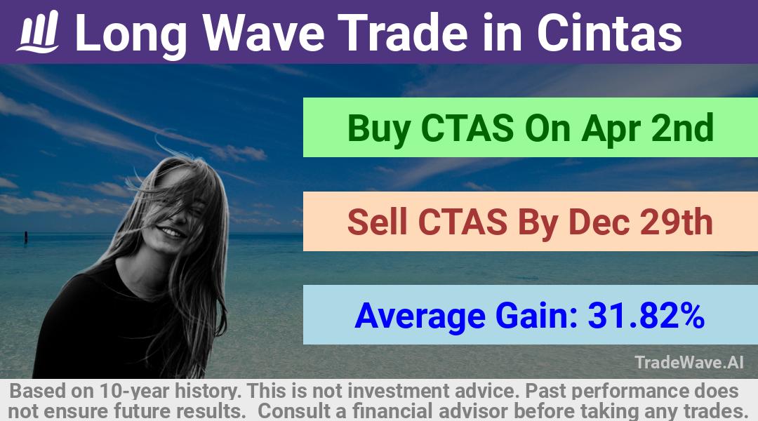 trade seasonals is a Seasonal Analytics Environment that helps inestors and traders find and analyze patterns based on time of the year. this is done by testing a date range for a financial instrument. Algoirthm also finds the top 10 opportunities daily. tradewave.ai