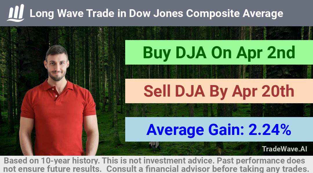 trade seasonals is a Seasonal Analytics Environment that helps inestors and traders find and analyze patterns based on time of the year. this is done by testing a date range for a financial instrument. Algoirthm also finds the top 10 opportunities daily. tradewave.ai