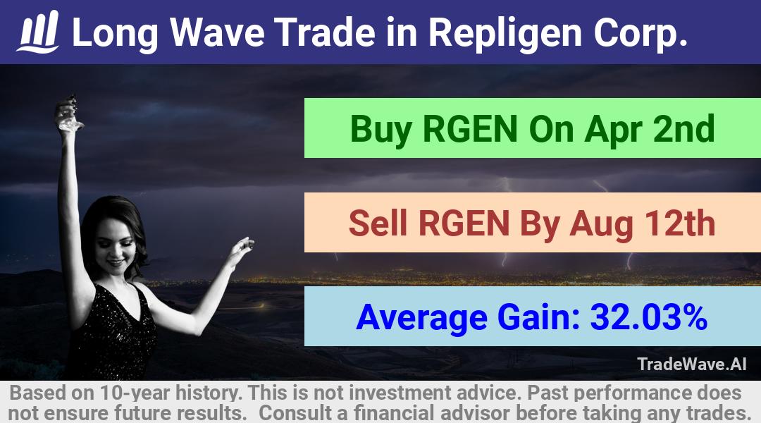 trade seasonals is a Seasonal Analytics Environment that helps inestors and traders find and analyze patterns based on time of the year. this is done by testing a date range for a financial instrument. Algoirthm also finds the top 10 opportunities daily. tradewave.ai