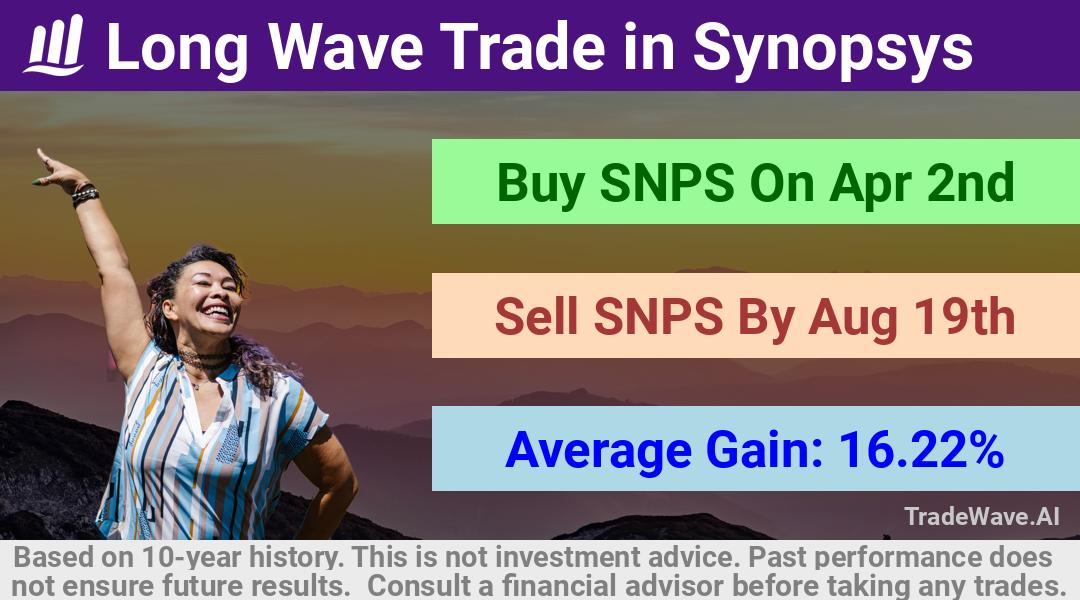 trade seasonals is a Seasonal Analytics Environment that helps inestors and traders find and analyze patterns based on time of the year. this is done by testing a date range for a financial instrument. Algoirthm also finds the top 10 opportunities daily. tradewave.ai