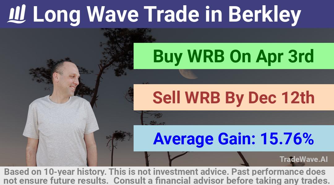 trade seasonals is a Seasonal Analytics Environment that helps inestors and traders find and analyze patterns based on time of the year. this is done by testing a date range for a financial instrument. Algoirthm also finds the top 10 opportunities daily. tradewave.ai