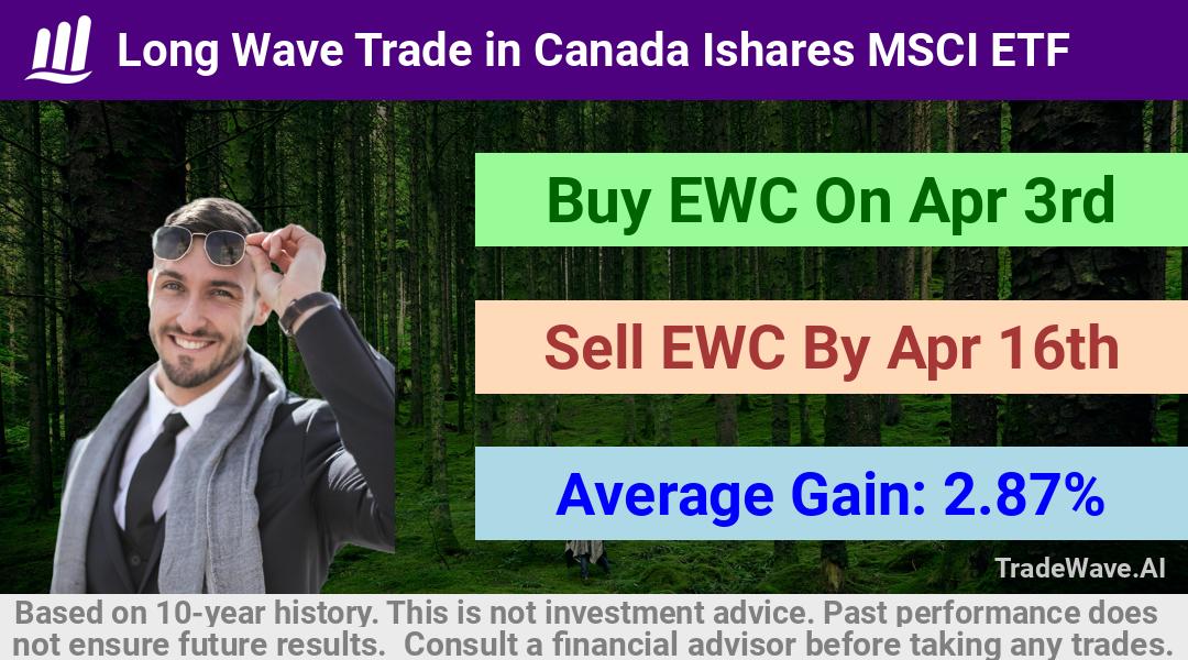 trade seasonals is a Seasonal Analytics Environment that helps inestors and traders find and analyze patterns based on time of the year. this is done by testing a date range for a financial instrument. Algoirthm also finds the top 10 opportunities daily. tradewave.ai