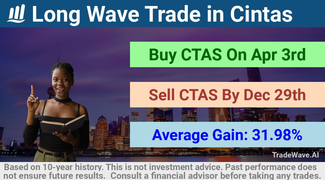 trade seasonals is a Seasonal Analytics Environment that helps inestors and traders find and analyze patterns based on time of the year. this is done by testing a date range for a financial instrument. Algoirthm also finds the top 10 opportunities daily. tradewave.ai