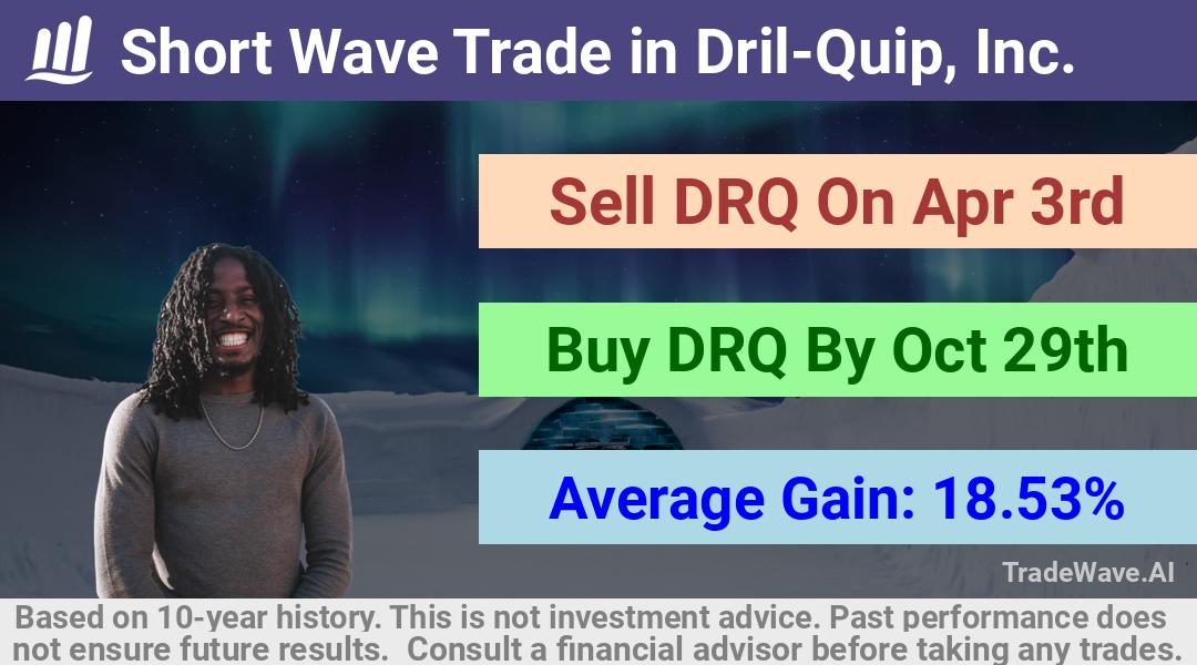 trade seasonals is a Seasonal Analytics Environment that helps inestors and traders find and analyze patterns based on time of the year. this is done by testing a date range for a financial instrument. Algoirthm also finds the top 10 opportunities daily. tradewave.ai