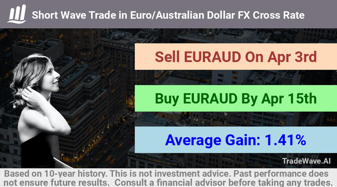 trade seasonals is a Seasonal Analytics Environment that helps inestors and traders find and analyze patterns based on time of the year. this is done by testing a date range for a financial instrument. Algoirthm also finds the top 10 opportunities daily. tradewave.ai