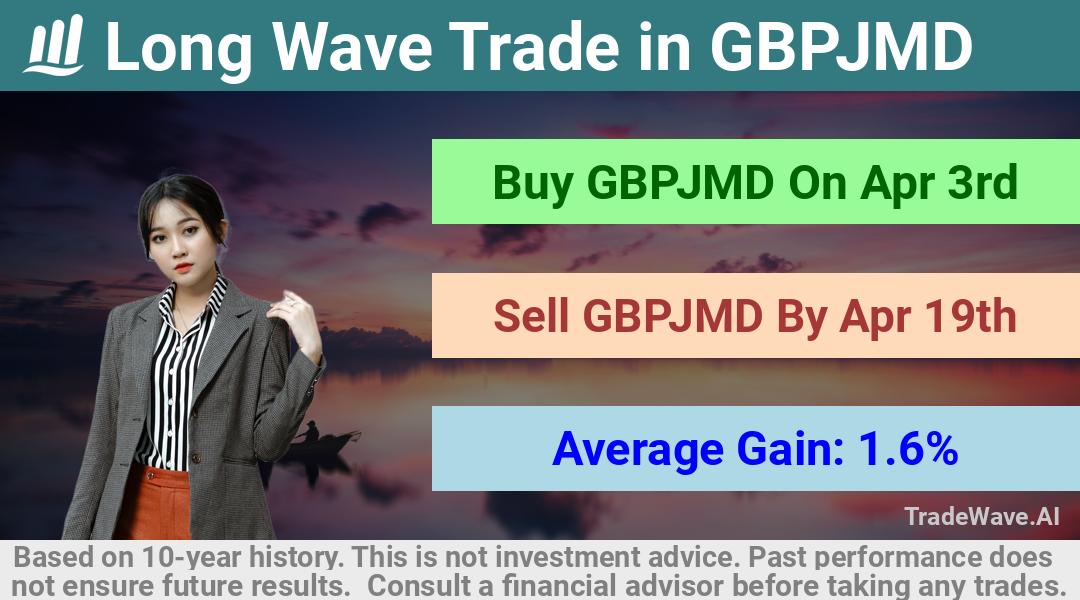 trade seasonals is a Seasonal Analytics Environment that helps inestors and traders find and analyze patterns based on time of the year. this is done by testing a date range for a financial instrument. Algoirthm also finds the top 10 opportunities daily. tradewave.ai