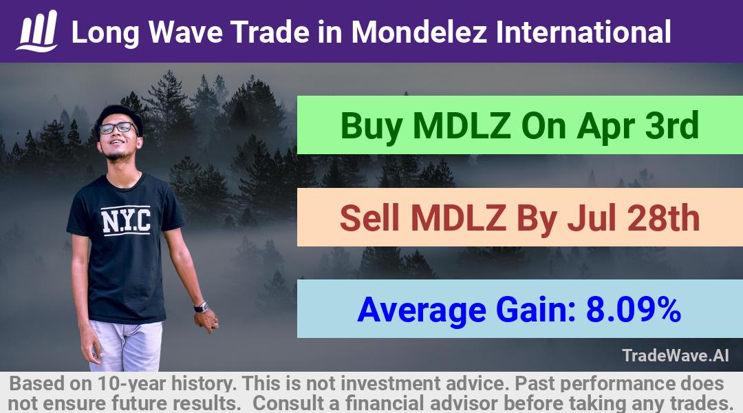 trade seasonals is a Seasonal Analytics Environment that helps inestors and traders find and analyze patterns based on time of the year. this is done by testing a date range for a financial instrument. Algoirthm also finds the top 10 opportunities daily. tradewave.ai