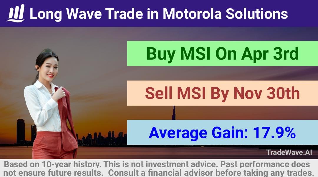 trade seasonals is a Seasonal Analytics Environment that helps inestors and traders find and analyze patterns based on time of the year. this is done by testing a date range for a financial instrument. Algoirthm also finds the top 10 opportunities daily. tradewave.ai