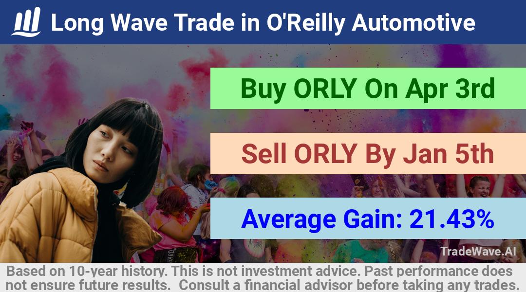 trade seasonals is a Seasonal Analytics Environment that helps inestors and traders find and analyze patterns based on time of the year. this is done by testing a date range for a financial instrument. Algoirthm also finds the top 10 opportunities daily. tradewave.ai