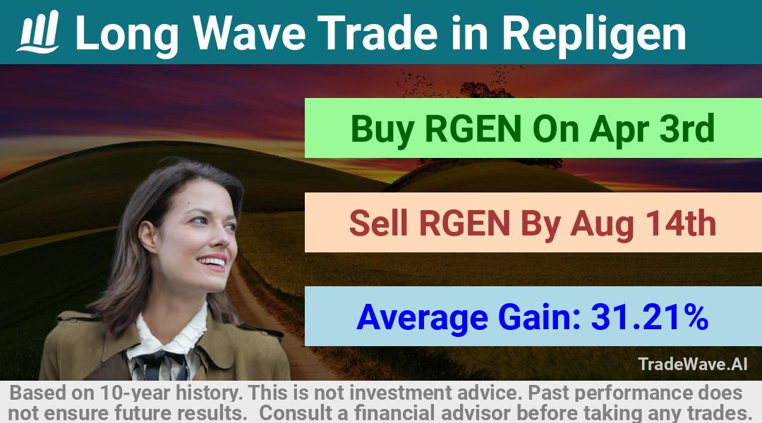 trade seasonals is a Seasonal Analytics Environment that helps inestors and traders find and analyze patterns based on time of the year. this is done by testing a date range for a financial instrument. Algoirthm also finds the top 10 opportunities daily. tradewave.ai