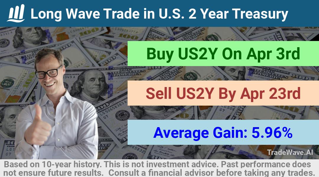 trade seasonals is a Seasonal Analytics Environment that helps inestors and traders find and analyze patterns based on time of the year. this is done by testing a date range for a financial instrument. Algoirthm also finds the top 10 opportunities daily. tradewave.ai