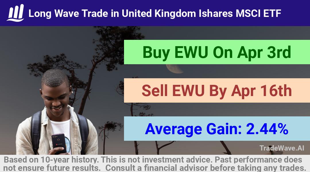 trade seasonals is a Seasonal Analytics Environment that helps inestors and traders find and analyze patterns based on time of the year. this is done by testing a date range for a financial instrument. Algoirthm also finds the top 10 opportunities daily. tradewave.ai