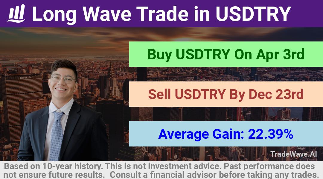 trade seasonals is a Seasonal Analytics Environment that helps inestors and traders find and analyze patterns based on time of the year. this is done by testing a date range for a financial instrument. Algoirthm also finds the top 10 opportunities daily. tradewave.ai