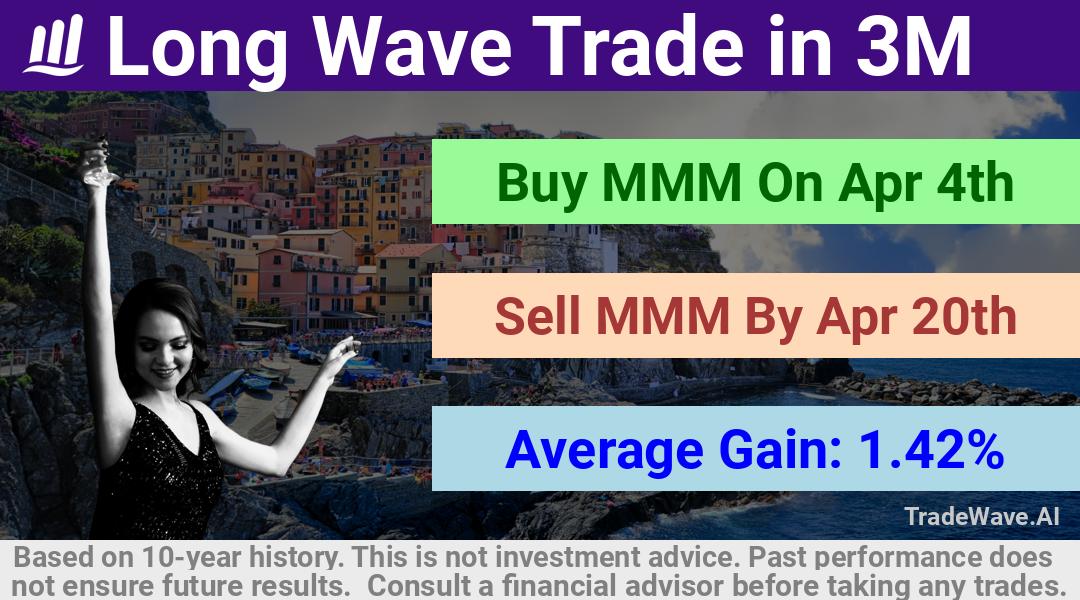 trade seasonals is a Seasonal Analytics Environment that helps inestors and traders find and analyze patterns based on time of the year. this is done by testing a date range for a financial instrument. Algoirthm also finds the top 10 opportunities daily. tradewave.ai