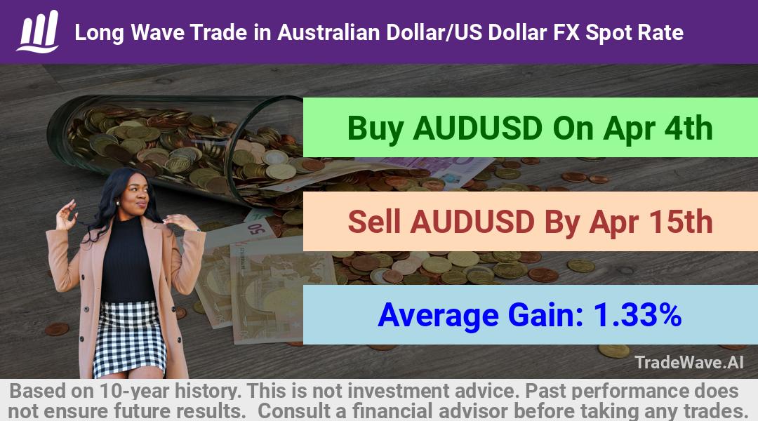 trade seasonals is a Seasonal Analytics Environment that helps inestors and traders find and analyze patterns based on time of the year. this is done by testing a date range for a financial instrument. Algoirthm also finds the top 10 opportunities daily. tradewave.ai