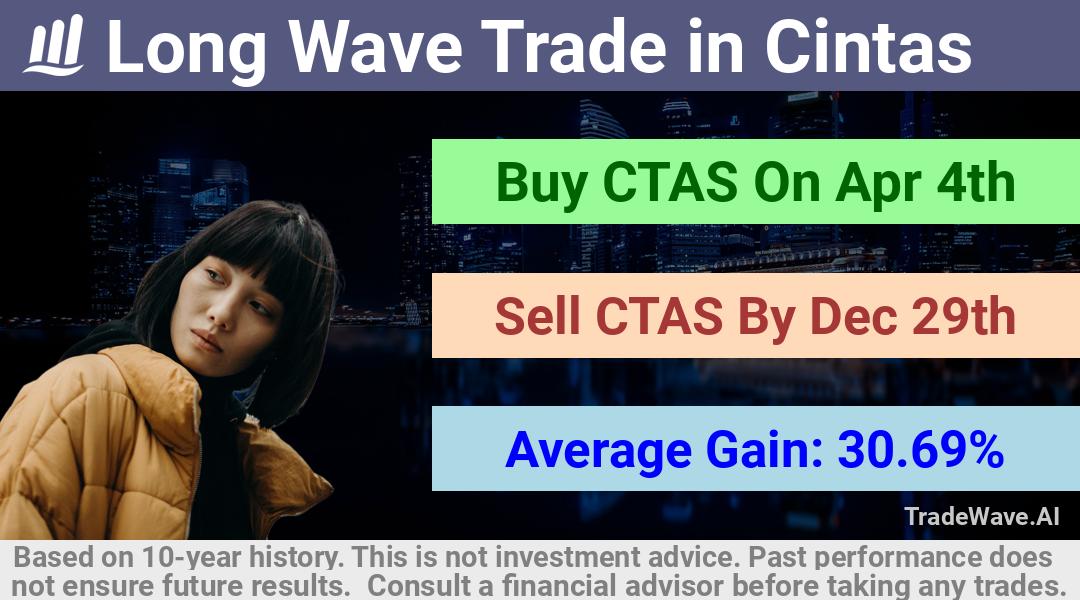 trade seasonals is a Seasonal Analytics Environment that helps inestors and traders find and analyze patterns based on time of the year. this is done by testing a date range for a financial instrument. Algoirthm also finds the top 10 opportunities daily. tradewave.ai