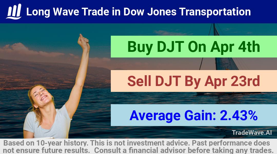 trade seasonals is a Seasonal Analytics Environment that helps inestors and traders find and analyze patterns based on time of the year. this is done by testing a date range for a financial instrument. Algoirthm also finds the top 10 opportunities daily. tradewave.ai