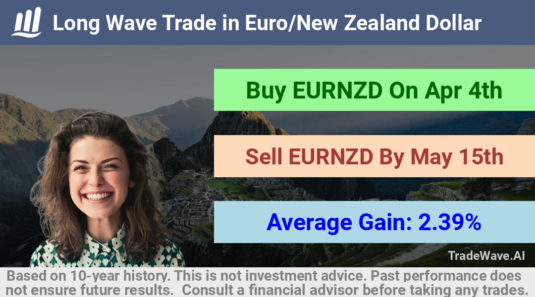 trade seasonals is a Seasonal Analytics Environment that helps inestors and traders find and analyze patterns based on time of the year. this is done by testing a date range for a financial instrument. Algoirthm also finds the top 10 opportunities daily. tradewave.ai