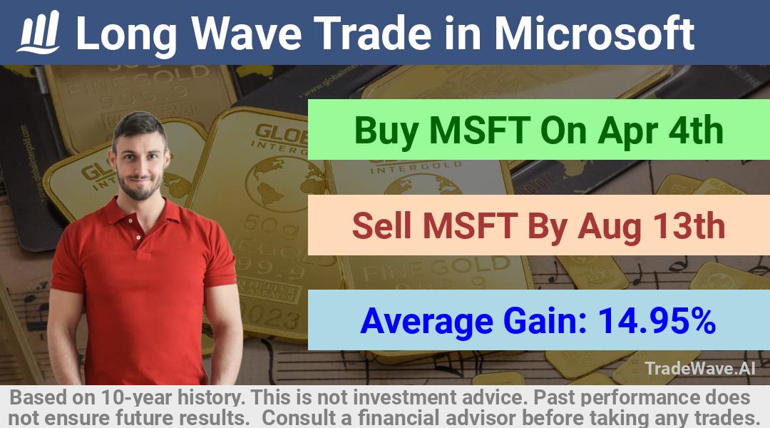 trade seasonals is a Seasonal Analytics Environment that helps inestors and traders find and analyze patterns based on time of the year. this is done by testing a date range for a financial instrument. Algoirthm also finds the top 10 opportunities daily. tradewave.ai