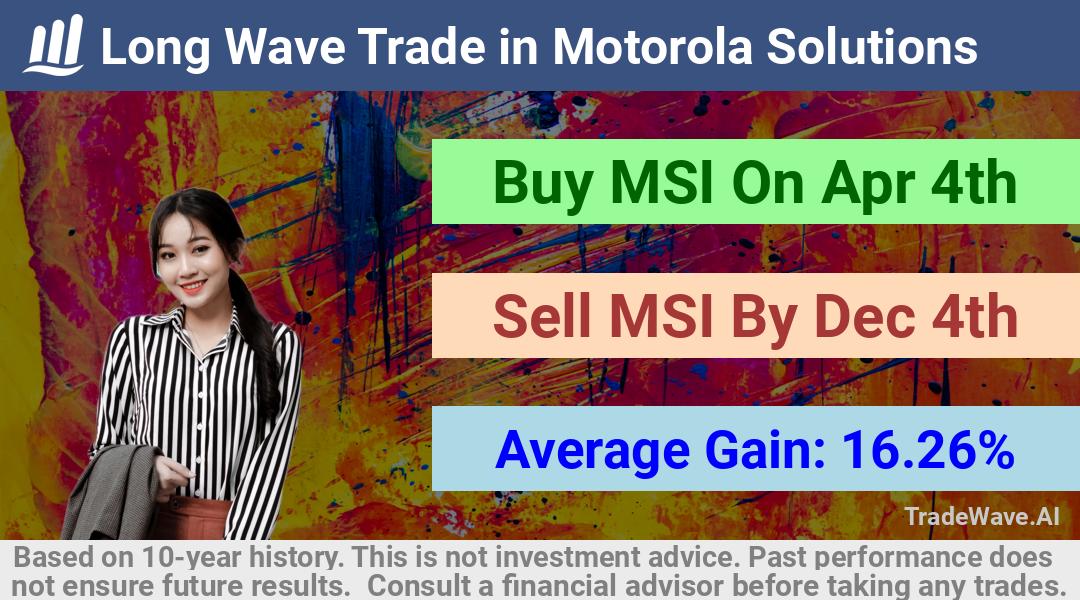 trade seasonals is a Seasonal Analytics Environment that helps inestors and traders find and analyze patterns based on time of the year. this is done by testing a date range for a financial instrument. Algoirthm also finds the top 10 opportunities daily. tradewave.ai