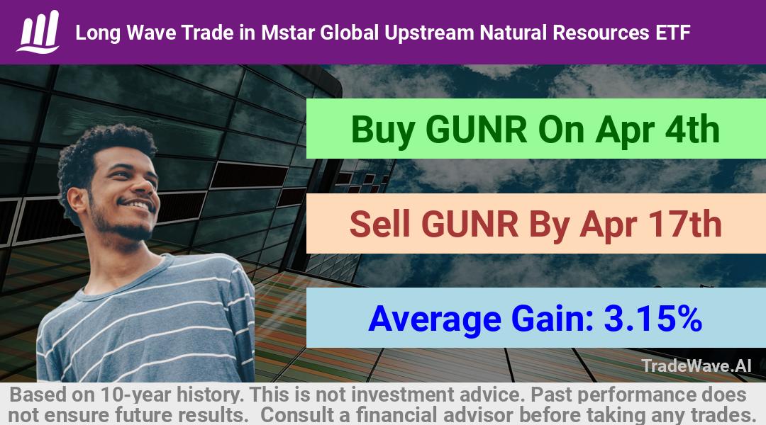 trade seasonals is a Seasonal Analytics Environment that helps inestors and traders find and analyze patterns based on time of the year. this is done by testing a date range for a financial instrument. Algoirthm also finds the top 10 opportunities daily. tradewave.ai