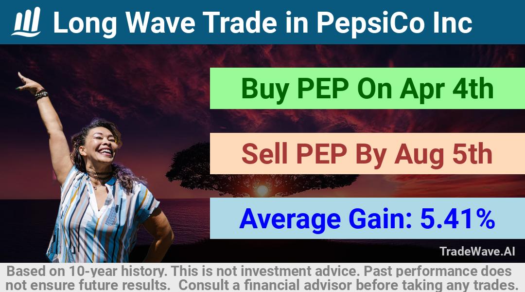 trade seasonals is a Seasonal Analytics Environment that helps inestors and traders find and analyze patterns based on time of the year. this is done by testing a date range for a financial instrument. Algoirthm also finds the top 10 opportunities daily. tradewave.ai