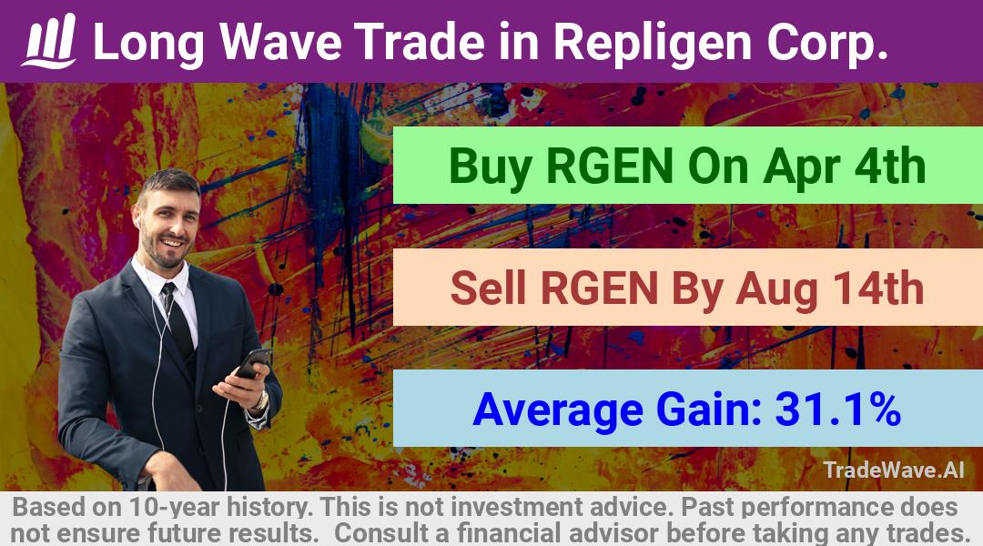 trade seasonals is a Seasonal Analytics Environment that helps inestors and traders find and analyze patterns based on time of the year. this is done by testing a date range for a financial instrument. Algoirthm also finds the top 10 opportunities daily. tradewave.ai