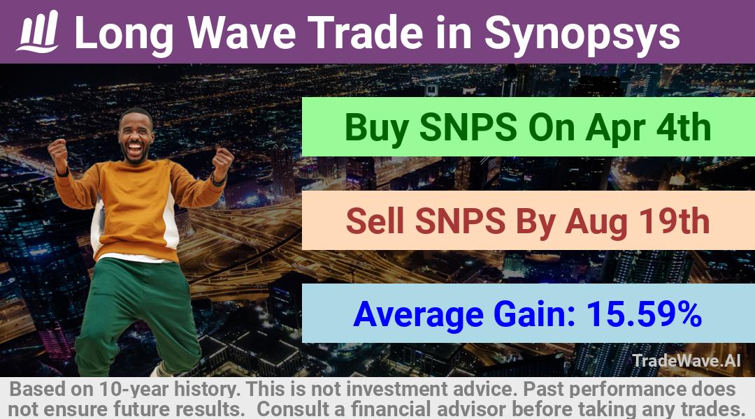 trade seasonals is a Seasonal Analytics Environment that helps inestors and traders find and analyze patterns based on time of the year. this is done by testing a date range for a financial instrument. Algoirthm also finds the top 10 opportunities daily. tradewave.ai