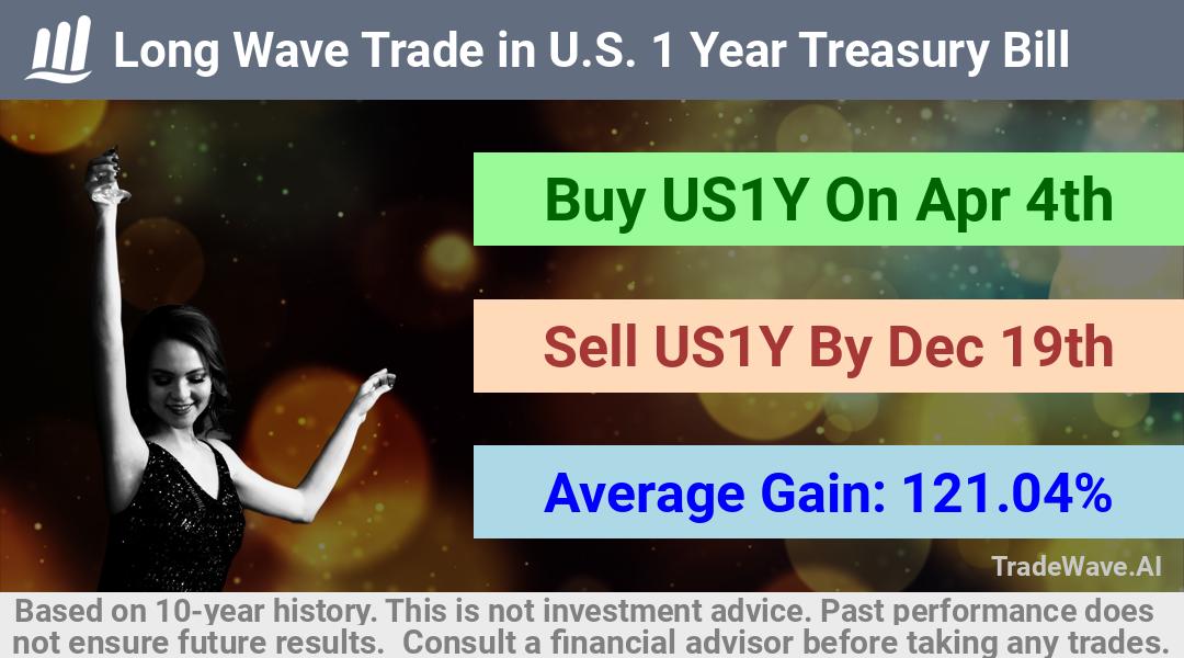 trade seasonals is a Seasonal Analytics Environment that helps inestors and traders find and analyze patterns based on time of the year. this is done by testing a date range for a financial instrument. Algoirthm also finds the top 10 opportunities daily. tradewave.ai