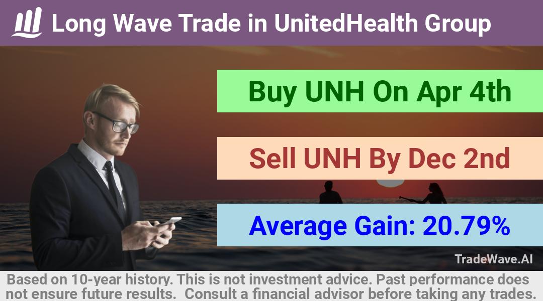 trade seasonals is a Seasonal Analytics Environment that helps inestors and traders find and analyze patterns based on time of the year. this is done by testing a date range for a financial instrument. Algoirthm also finds the top 10 opportunities daily. tradewave.ai