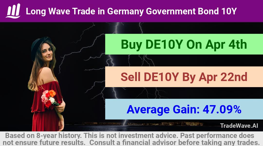 trade seasonals is a Seasonal Analytics Environment that helps inestors and traders find and analyze patterns based on time of the year. this is done by testing a date range for a financial instrument. Algoirthm also finds the top 10 opportunities daily. tradewave.ai