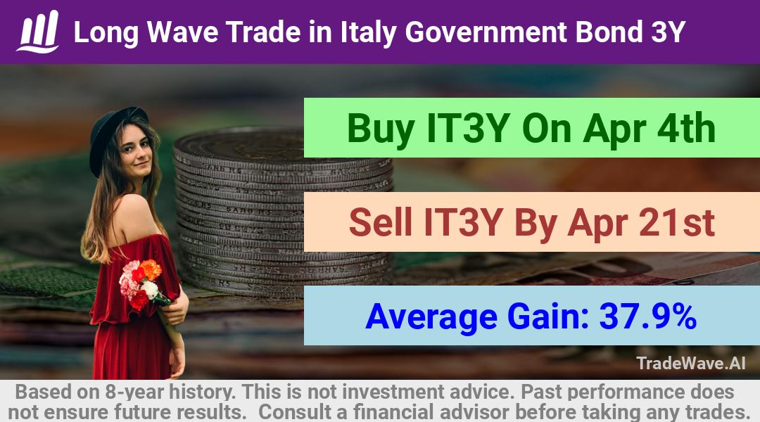 trade seasonals is a Seasonal Analytics Environment that helps inestors and traders find and analyze patterns based on time of the year. this is done by testing a date range for a financial instrument. Algoirthm also finds the top 10 opportunities daily. tradewave.ai