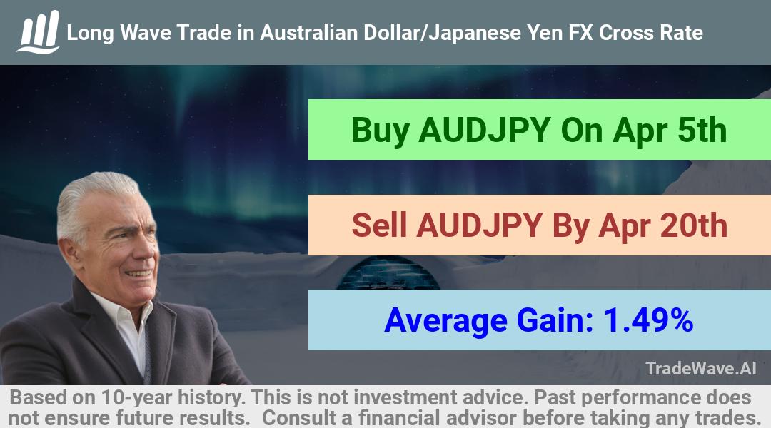 trade seasonals is a Seasonal Analytics Environment that helps inestors and traders find and analyze patterns based on time of the year. this is done by testing a date range for a financial instrument. Algoirthm also finds the top 10 opportunities daily. tradewave.ai