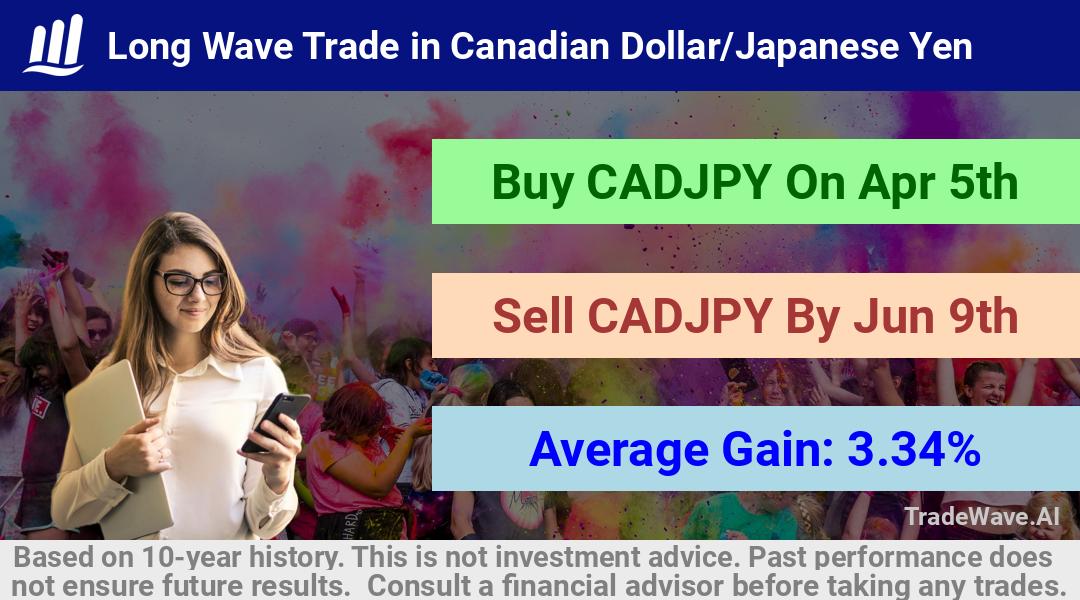 trade seasonals is a Seasonal Analytics Environment that helps inestors and traders find and analyze patterns based on time of the year. this is done by testing a date range for a financial instrument. Algoirthm also finds the top 10 opportunities daily. tradewave.ai