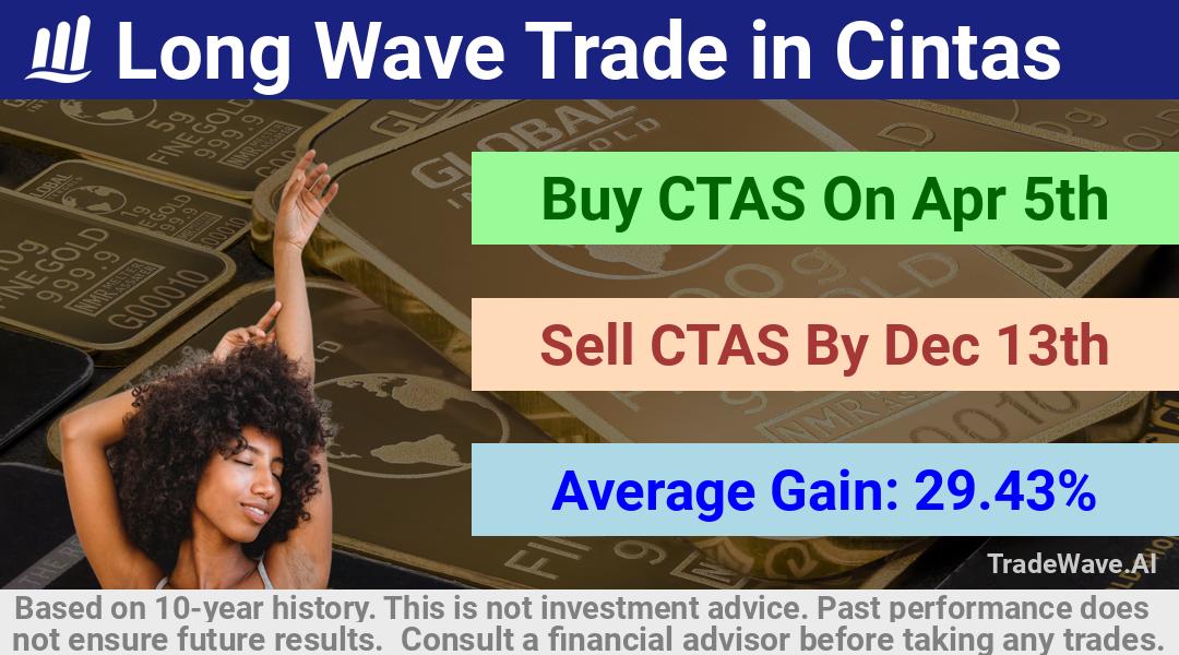 trade seasonals is a Seasonal Analytics Environment that helps inestors and traders find and analyze patterns based on time of the year. this is done by testing a date range for a financial instrument. Algoirthm also finds the top 10 opportunities daily. tradewave.ai