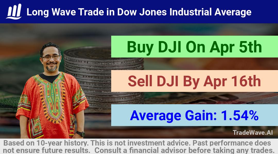 trade seasonals is a Seasonal Analytics Environment that helps inestors and traders find and analyze patterns based on time of the year. this is done by testing a date range for a financial instrument. Algoirthm also finds the top 10 opportunities daily. tradewave.ai