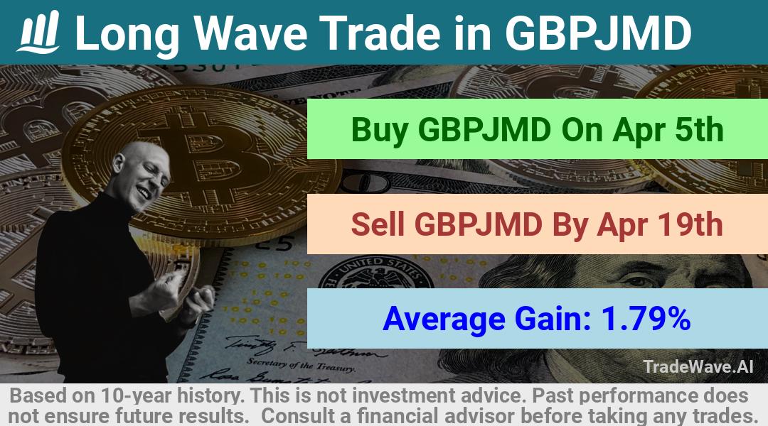 trade seasonals is a Seasonal Analytics Environment that helps inestors and traders find and analyze patterns based on time of the year. this is done by testing a date range for a financial instrument. Algoirthm also finds the top 10 opportunities daily. tradewave.ai