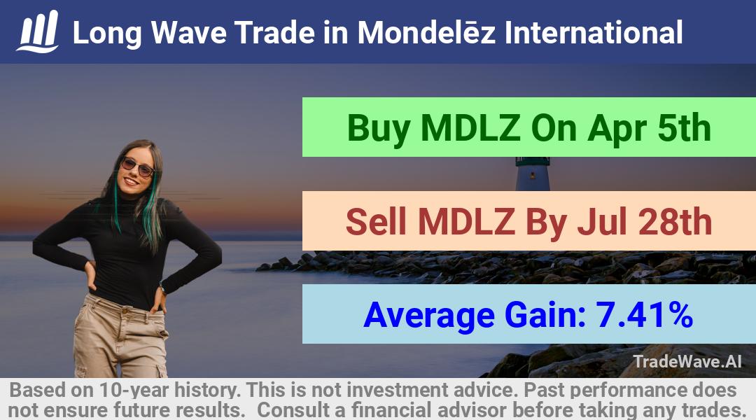 trade seasonals is a Seasonal Analytics Environment that helps inestors and traders find and analyze patterns based on time of the year. this is done by testing a date range for a financial instrument. Algoirthm also finds the top 10 opportunities daily. tradewave.ai