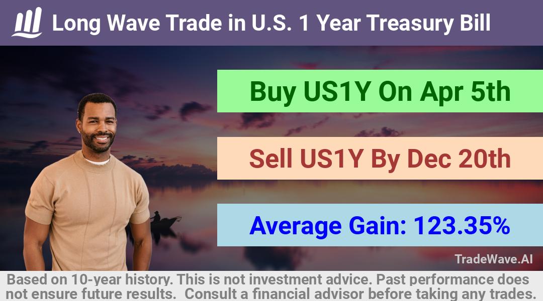 trade seasonals is a Seasonal Analytics Environment that helps inestors and traders find and analyze patterns based on time of the year. this is done by testing a date range for a financial instrument. Algoirthm also finds the top 10 opportunities daily. tradewave.ai