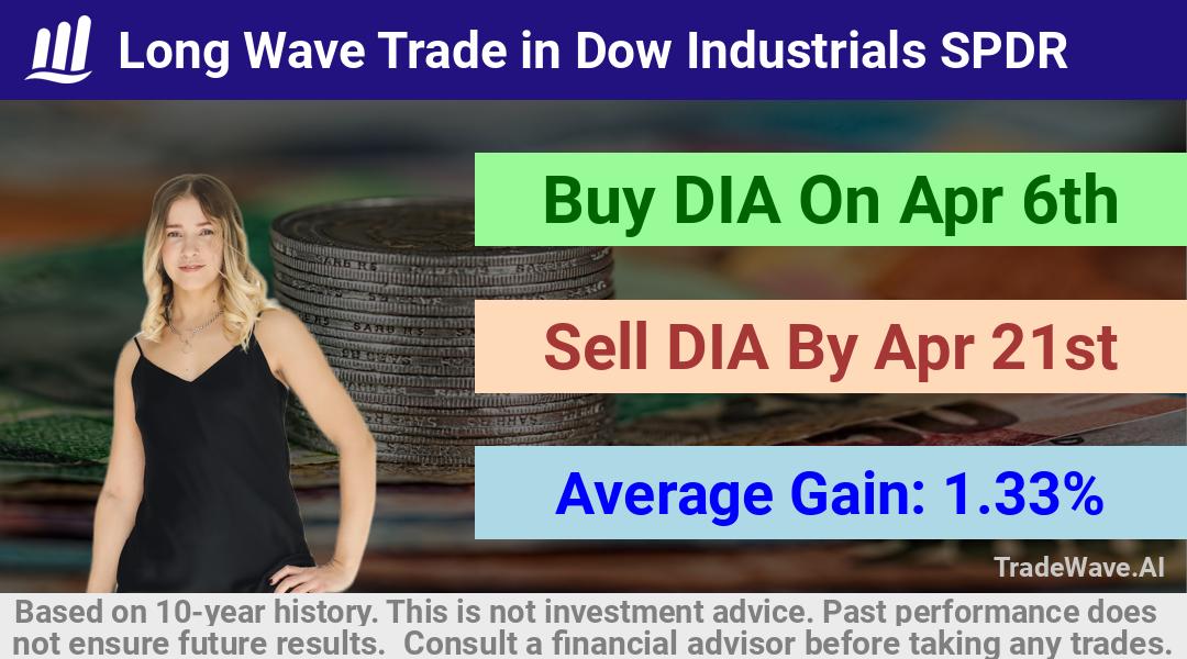 trade seasonals is a Seasonal Analytics Environment that helps inestors and traders find and analyze patterns based on time of the year. this is done by testing a date range for a financial instrument. Algoirthm also finds the top 10 opportunities daily. tradewave.ai