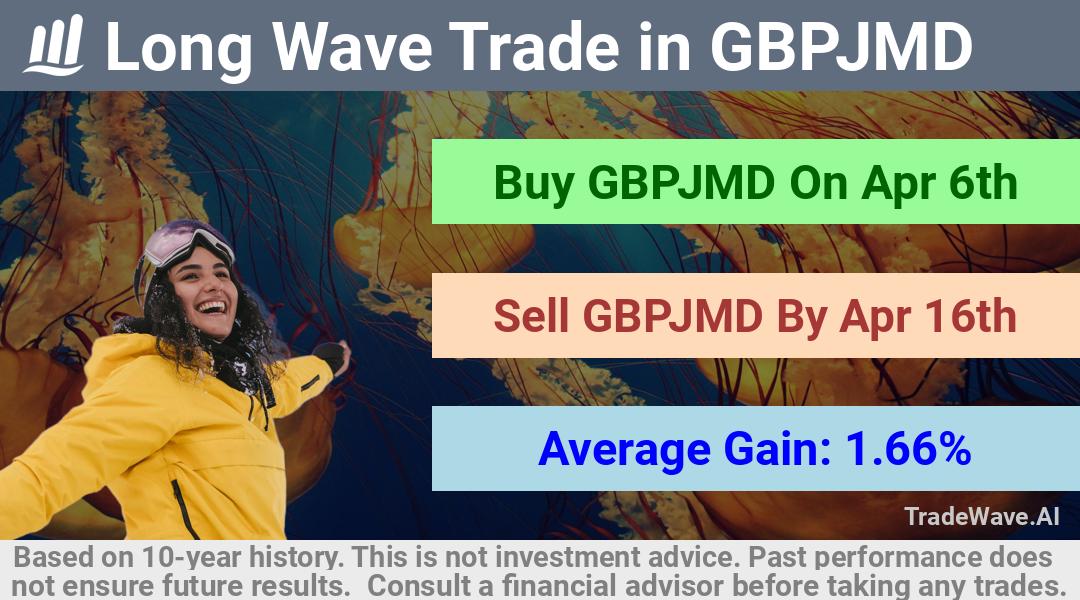 trade seasonals is a Seasonal Analytics Environment that helps inestors and traders find and analyze patterns based on time of the year. this is done by testing a date range for a financial instrument. Algoirthm also finds the top 10 opportunities daily. tradewave.ai